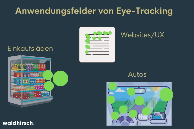 Grafik zur Darstellung der Anwendungsbereiche von Eye-Tracking