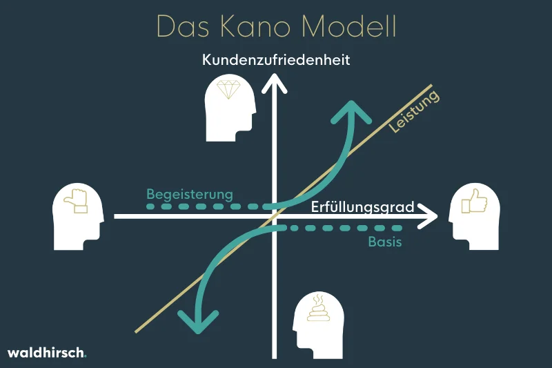 Grafik des Kano-Modells