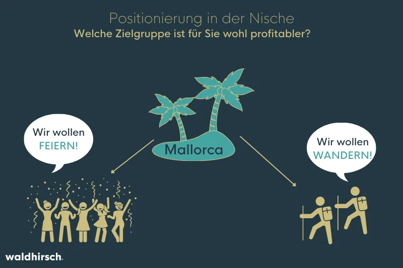 Grafik zur Darstellung von Nischen-Marketing