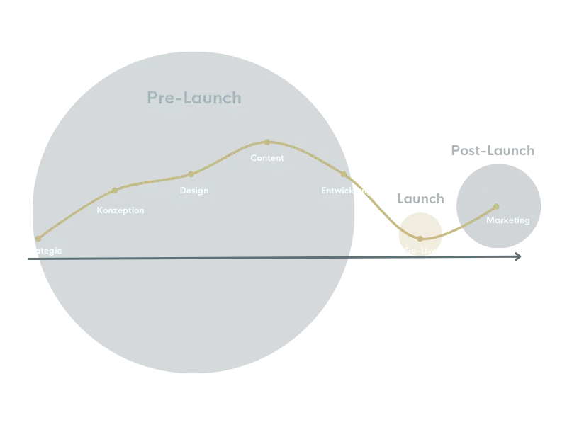 Relaunch Timeline mit Pre-Launch, Launch, post-launch